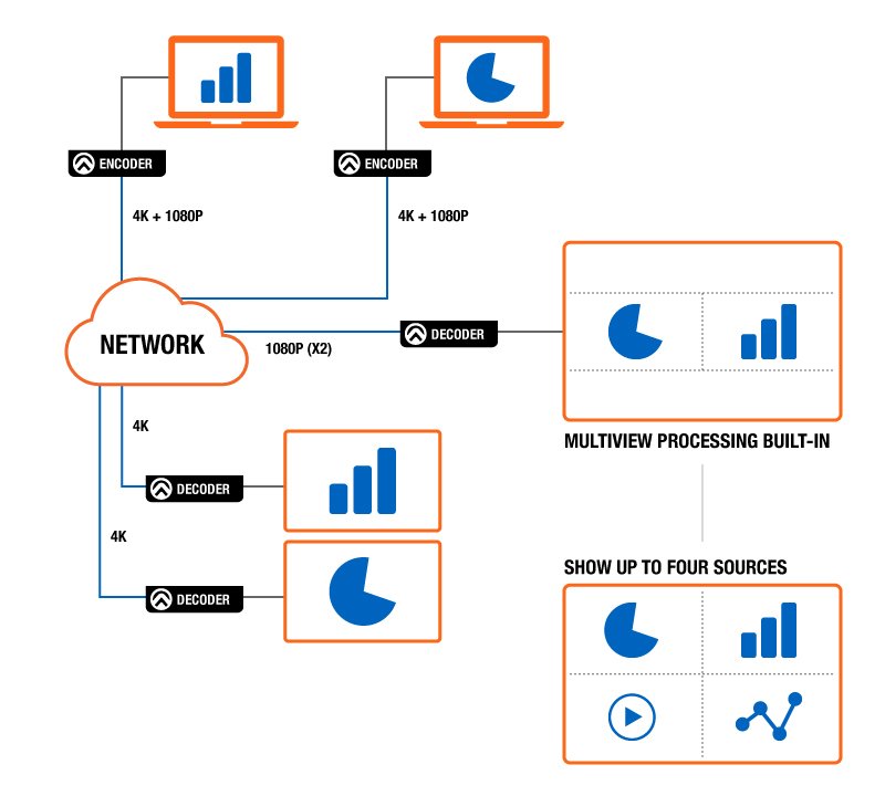 OmniStream AV over IP Multiview OmniStream AV over IP Multiview